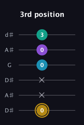 D♯ Major Sharp 9th guitar tab — 3rd position (0 x x 0 0 3) in Open D Tuning (DADF♯AD) · Capo 1