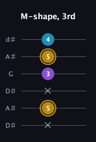 D♯ Major guitar tab — M-shape, 3rd (x 5 x 3 5 4) in Open D Tuning (DADF♯AD) · Capo 1