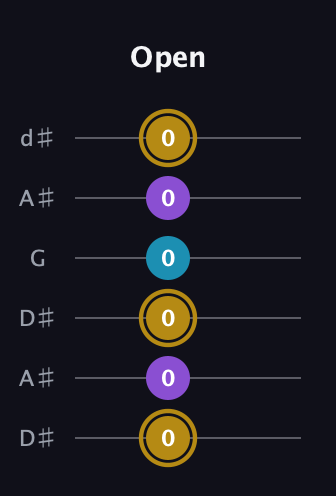 D♯ Major guitar tab — Open (0 0 0 0 0 0) in Open D Tuning (DADF♯AD) · Capo 1