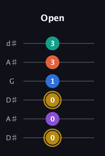 D♯ Minor 11th Sharp 9th guitar tab — Open (0 0 0 1 3 3) in Open D Tuning (DADF♯AD) · Capo 1