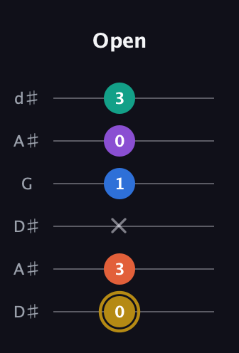 D♯ Minor 11th Sharp 9th guitar tab — Open (0 3 x 1 0 3) in Open D Tuning (DADF♯AD) · Capo 1