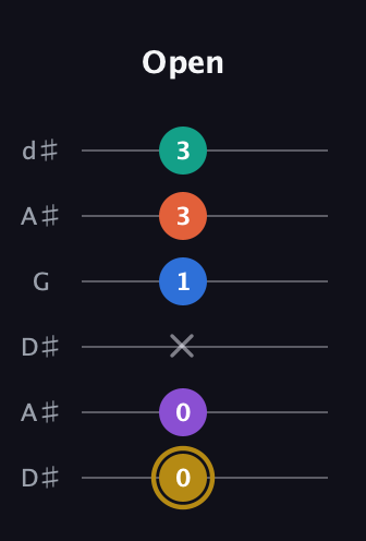 D♯ Minor 11th Sharp 9th guitar tab — Open (0 0 x 1 3 3) in Open D Tuning (DADF♯AD) · Capo 1