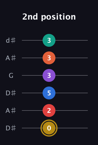 D♯ Minor 13th Sharp 9th guitar tab — 2nd position (0 2 5 3 3 3) in Open D Tuning (DADF♯AD) · Capo 1