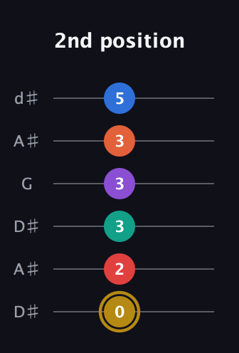 D♯ Minor 13th Sharp 9th guitar tab — 2nd position (0 2 3 3 3 5) in Open D Tuning (DADF♯AD) · Capo 1