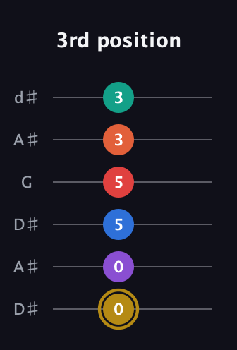 D♯ Minor 13th Sharp 9th guitar tab — 3rd position (0 0 5 5 3 3) in Open D Tuning (DADF♯AD) · Capo 1