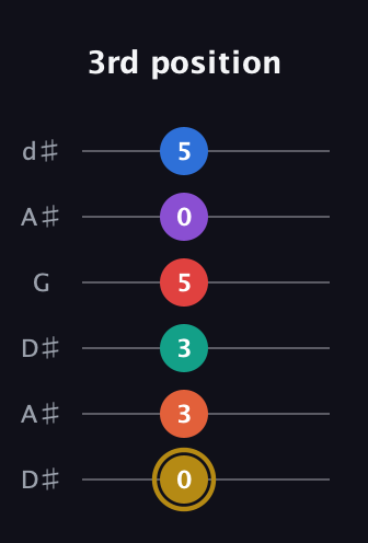 D♯ Minor 13th Sharp 9th guitar tab — 3rd position (0 3 3 5 0 5) in Open D Tuning (DADF♯AD) · Capo 1