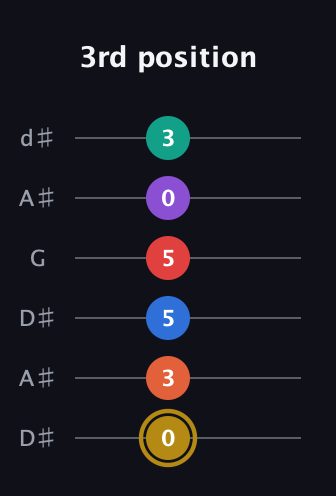 D♯ Minor 13th Sharp 9th guitar tab — 3rd position (0 3 5 5 0 3) in Open D Tuning (DADF♯AD) · Capo 1