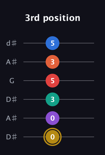 D♯ Minor 13th Sharp 9th guitar tab — 3rd position (0 0 3 5 3 5) in Open D Tuning (DADF♯AD) · Capo 1