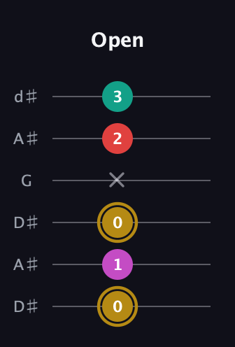 D♯ Minor 6th Sharp 5th guitar tab — Open (0 1 0 x 2 3) in Open D Tuning (DADF♯AD) · Capo 1