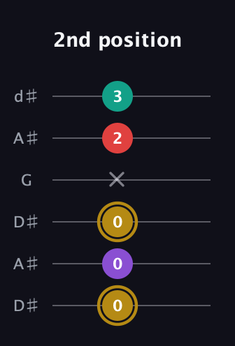D♯ Minor 6th Sharp 9th guitar tab — 2nd position (0 0 0 x 2 3) in Open D Tuning (DADF♯AD) · Capo 1