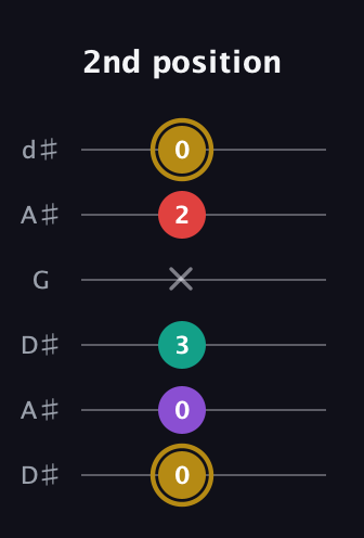 D♯ Minor 6th Sharp 9th guitar tab — 2nd position (0 0 3 x 2 0) in Open D Tuning (DADF♯AD) · Capo 1