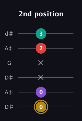 D♯ Minor 6th Sharp 9th guitar tab — 2nd position (0 0 x x 2 3) in Open D Tuning (DADF♯AD) · Capo 1