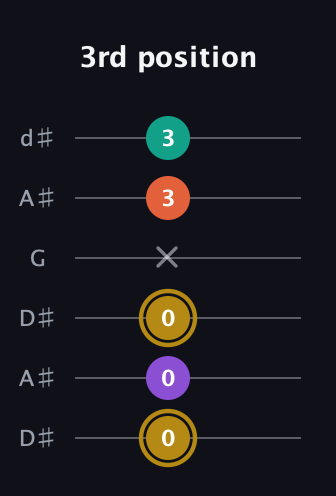 D♯ Minor 7th Sharp 13th guitar tab — 3rd position (0 0 0 x 3 3) in Open D Tuning (DADF♯AD) · Capo 1