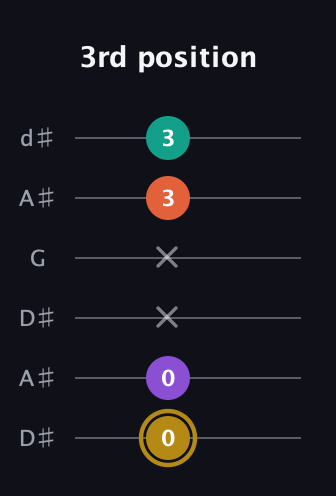 D♯ Minor 7th Sharp 13th guitar tab — 3rd position (0 0 x x 3 3) in Open D Tuning (DADF♯AD) · Capo 1