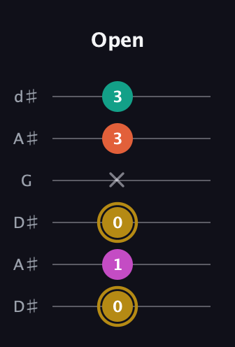 D♯ Minor 7th Sharp 5th guitar tab — Open (0 1 0 x 3 3) in Open D Tuning (DADF♯AD) · Capo 1