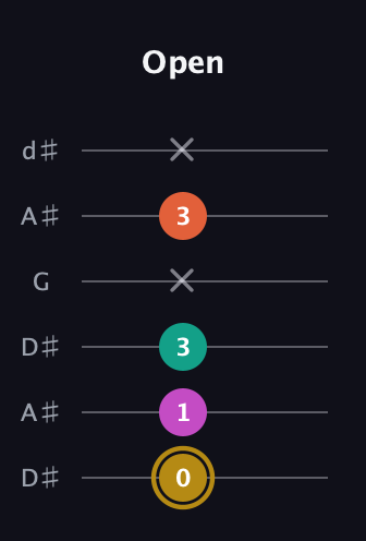 D♯ Minor 7th Sharp 5th guitar tab — Open (0 1 3 x 3 x) in Open D Tuning (DADF♯AD) · Capo 1