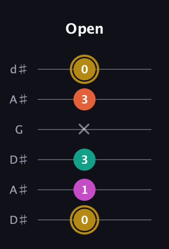 D♯ Minor 7th Sharp 5th guitar tab — Open (0 1 3 x 3 0) in Open D Tuning (DADF♯AD) · Capo 1