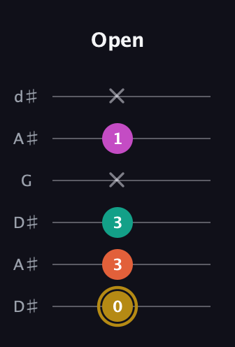 D♯ Minor 7th Sharp 5th guitar tab — Open (0 3 3 x 1 x) in Open D Tuning (DADF♯AD) · Capo 1