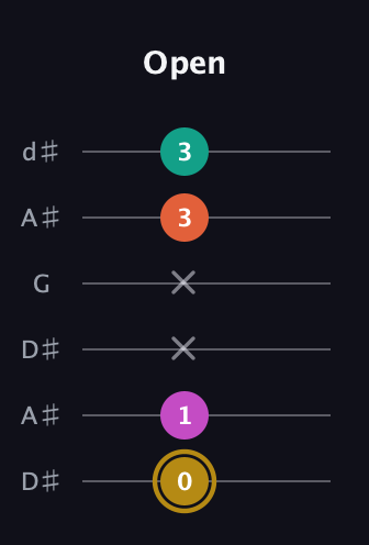 D♯ Minor 7th Sharp 5th guitar tab — Open (0 1 x x 3 3) in Open D Tuning (DADF♯AD) · Capo 1