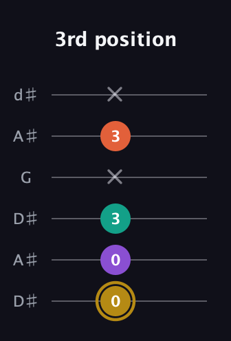 D♯ Minor 7th Sharp 9th guitar tab — 3rd position (0 0 3 x 3 x) in Open D Tuning (DADF♯AD) · Capo 1