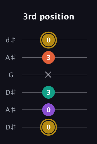D♯ Minor 7th Sharp 9th guitar tab — 3rd position (0 0 3 x 3 0) in Open D Tuning (DADF♯AD) · Capo 1