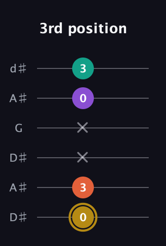 D♯ Minor 7th Sharp 9th guitar tab — 3rd position (0 3 x x 0 3) in Open D Tuning (DADF♯AD) · Capo 1