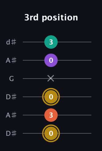 D♯ Minor 7th Sharp 9th guitar tab — 3rd position (0 3 0 x 0 3) in Open D Tuning (DADF♯AD) · Capo 1