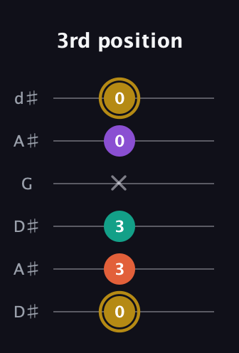 D♯ Minor 7th Sharp 9th guitar tab — 3rd position (0 3 3 x 0 0) in Open D Tuning (DADF♯AD) · Capo 1