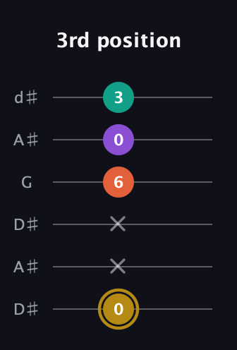 D♯ Minor 7th Sharp 9th guitar tab — 3rd position (0 x x 6 0 3) in Open D Tuning (DADF♯AD) · Capo 1