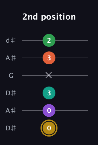 D♯ Minor 9th Sharp 13th guitar tab — 2nd position (0 0 3 x 3 2) in Open D Tuning (DADF♯AD) · Capo 1