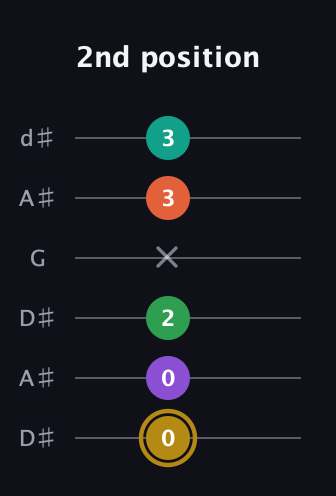 D♯ Minor 9th Sharp 13th guitar tab — 2nd position (0 0 2 x 3 3) in Open D Tuning (DADF♯AD) · Capo 1