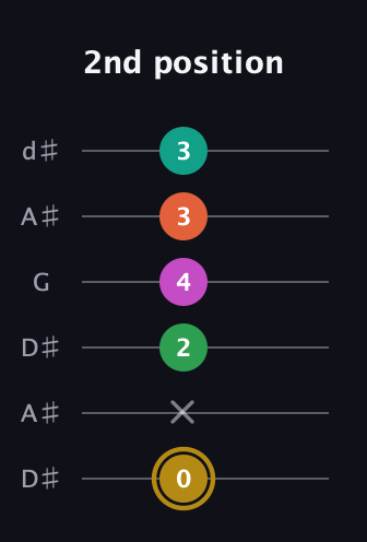 D♯ Minor 9th Sharp 5th guitar tab — 2nd position (0 x 2 4 3 3) in Open D Tuning (DADF♯AD) · Capo 1