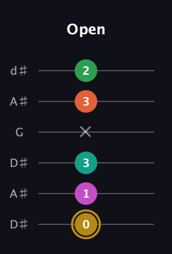 D♯ Minor 9th Sharp 5th guitar tab — Open (0 1 3 x 3 2) in Open D Tuning (DADF♯AD) · Capo 1