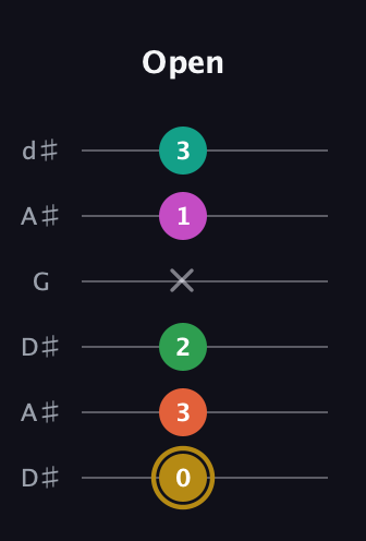 D♯ Minor 9th Sharp 5th guitar tab — Open (0 3 2 x 1 3) in Open D Tuning (DADF♯AD) · Capo 1