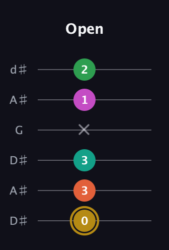 D♯ Minor 9th Sharp 5th guitar tab — Open (0 3 3 x 1 2) in Open D Tuning (DADF♯AD) · Capo 1
