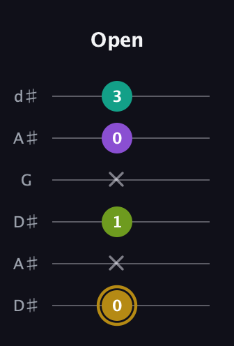 D♯ Minor Flat 9th guitar tab — Open (0 x 1 x 0 3) in Open D Tuning (DADF♯AD) · Capo 1