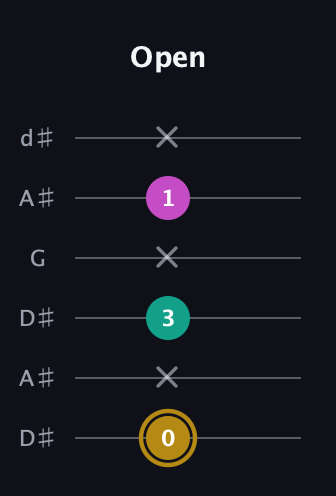 D♯ Minor Sharp 5th guitar tab — Open (0 x 3 x 1 x) in Open D Tuning (DADF♯AD) · Capo 1