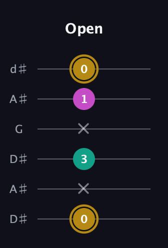 D♯ Minor Sharp 5th guitar tab — Open (0 x 3 x 1 0) in Open D Tuning (DADF♯AD) · Capo 1