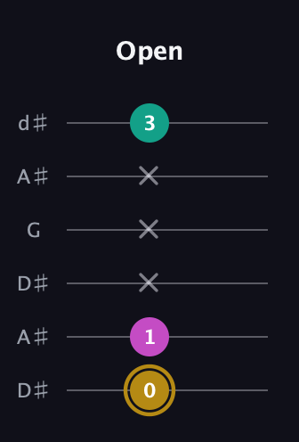 D♯ Minor Sharp 5th guitar tab — Open (0 1 x x x 3) in Open D Tuning (DADF♯AD) · Capo 1