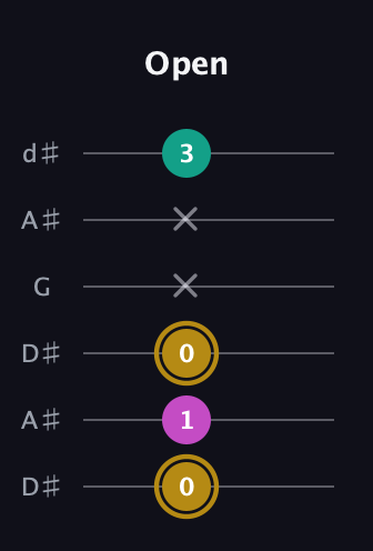 D♯ Minor Sharp 5th guitar tab — Open (0 1 0 x x 3) in Open D Tuning (DADF♯AD) · Capo 1