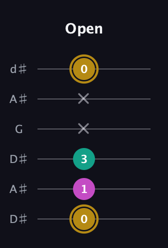 D♯ Minor Sharp 5th guitar tab — Open (0 1 3 x x 0) in Open D Tuning (DADF♯AD) · Capo 1