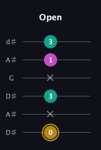 D♯ Minor Sharp 5th guitar tab — Open (0 x 3 x 1 3) in Open D Tuning (DADF♯AD) · Capo 1
