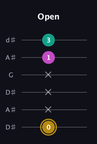 D♯ Minor Sharp 5th guitar tab — Open (0 x x x 1 3) in Open D Tuning (DADF♯AD) · Capo 1