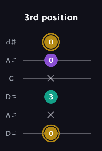 D♯ Minor Sharp 9th guitar tab — 3rd position (0 x 3 x 0 0) in Open D Tuning (DADF♯AD) · Capo 1