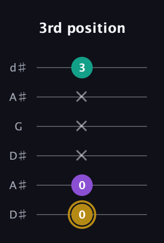 D♯ Minor Sharp 9th guitar tab — 3rd position (0 0 x x x 3) in Open D Tuning (DADF♯AD) · Capo 1