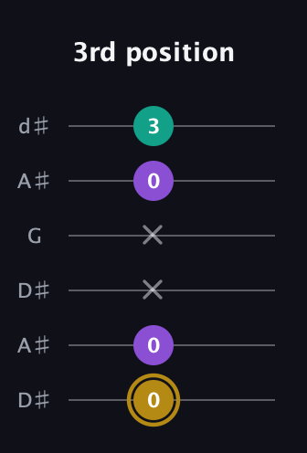 D♯ Minor Sharp 9th guitar tab — 3rd position (0 0 x x 0 3) in Open D Tuning (DADF♯AD) · Capo 1