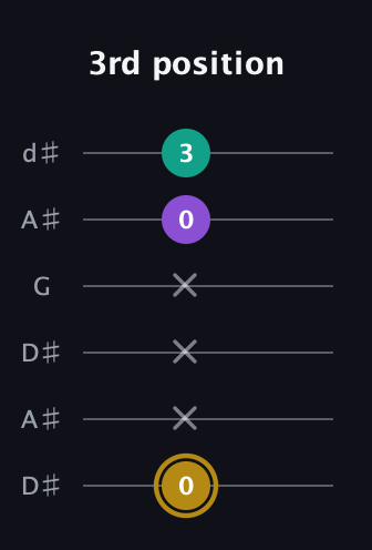 D♯ Minor Sharp 9th guitar tab — 3rd position (0 x x x 0 3) in Open D Tuning (DADF♯AD) · Capo 1