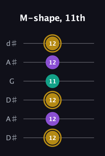 D♯ Minor Sharp 9th guitar tab — M-shape, 11th (12 12 12 11 12 12) in Open D Tuning (DADF♯AD) · Capo 1