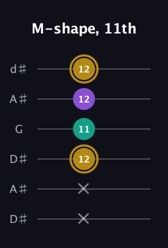 D♯ Minor Sharp 9th guitar tab — M-shape, 11th (x x 12 11 12 12) in Open D Tuning (DADF♯AD) · Capo 1