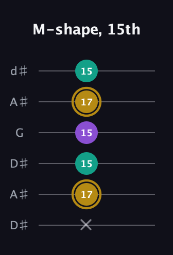 D♯ Minor Sharp 9th guitar tab — M-shape, 15th (x 17 15 15 17 15) in Open D Tuning (DADF♯AD) · Capo 1